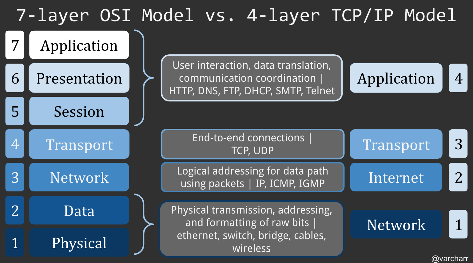 OSI vs. TCP/IP models